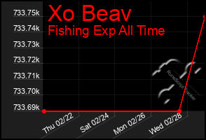 Total Graph of Xo Beav