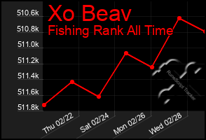 Total Graph of Xo Beav