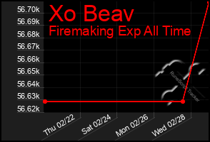 Total Graph of Xo Beav