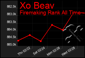 Total Graph of Xo Beav