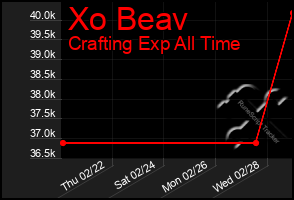 Total Graph of Xo Beav