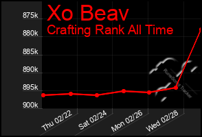 Total Graph of Xo Beav