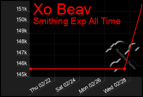 Total Graph of Xo Beav