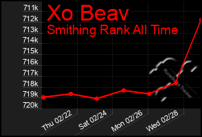 Total Graph of Xo Beav