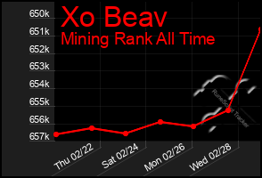 Total Graph of Xo Beav