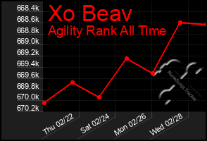 Total Graph of Xo Beav