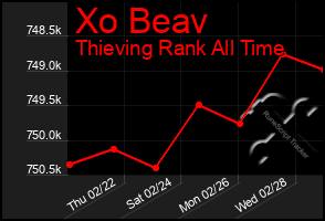 Total Graph of Xo Beav