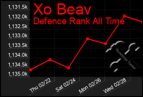 Total Graph of Xo Beav