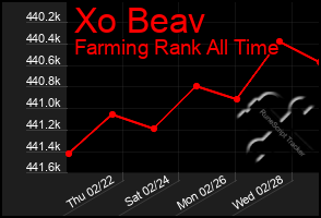 Total Graph of Xo Beav