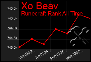 Total Graph of Xo Beav