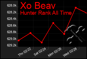 Total Graph of Xo Beav