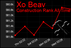 Total Graph of Xo Beav