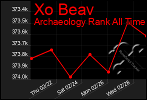 Total Graph of Xo Beav