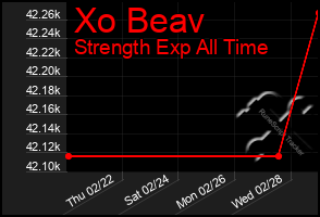 Total Graph of Xo Beav