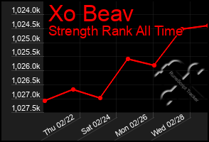 Total Graph of Xo Beav