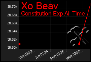 Total Graph of Xo Beav