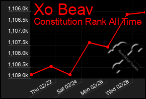 Total Graph of Xo Beav