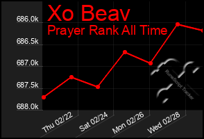 Total Graph of Xo Beav