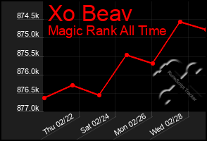 Total Graph of Xo Beav