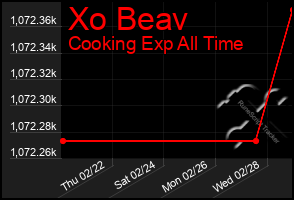 Total Graph of Xo Beav