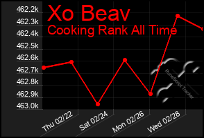 Total Graph of Xo Beav