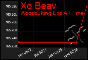 Total Graph of Xo Beav