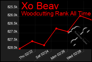 Total Graph of Xo Beav