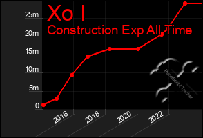 Total Graph of Xo I