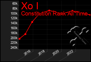 Total Graph of Xo I