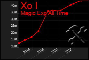 Total Graph of Xo I