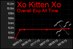 Total Graph of Xo Kitten Xo