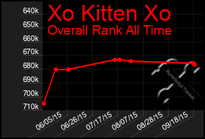 Total Graph of Xo Kitten Xo