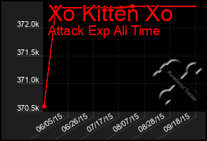 Total Graph of Xo Kitten Xo