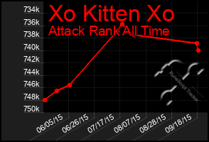 Total Graph of Xo Kitten Xo