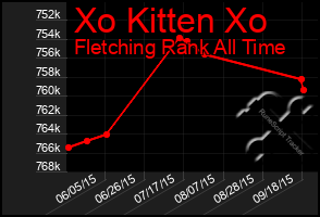Total Graph of Xo Kitten Xo