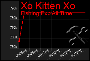 Total Graph of Xo Kitten Xo