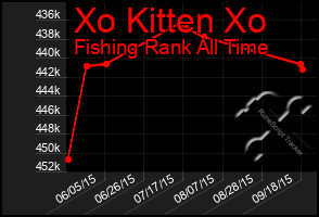 Total Graph of Xo Kitten Xo