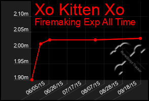 Total Graph of Xo Kitten Xo