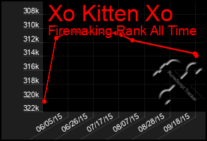 Total Graph of Xo Kitten Xo