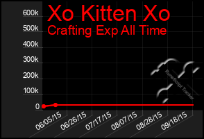 Total Graph of Xo Kitten Xo