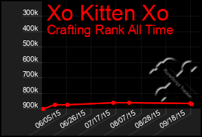 Total Graph of Xo Kitten Xo