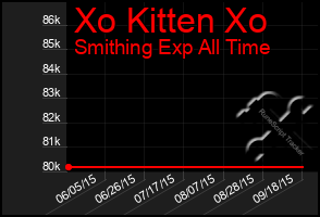 Total Graph of Xo Kitten Xo