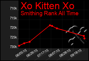 Total Graph of Xo Kitten Xo