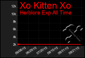 Total Graph of Xo Kitten Xo