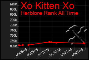 Total Graph of Xo Kitten Xo