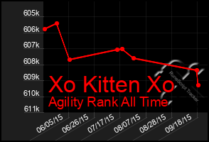 Total Graph of Xo Kitten Xo