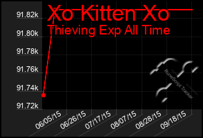 Total Graph of Xo Kitten Xo