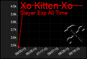Total Graph of Xo Kitten Xo