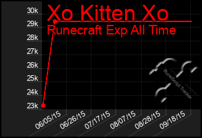 Total Graph of Xo Kitten Xo