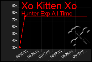 Total Graph of Xo Kitten Xo